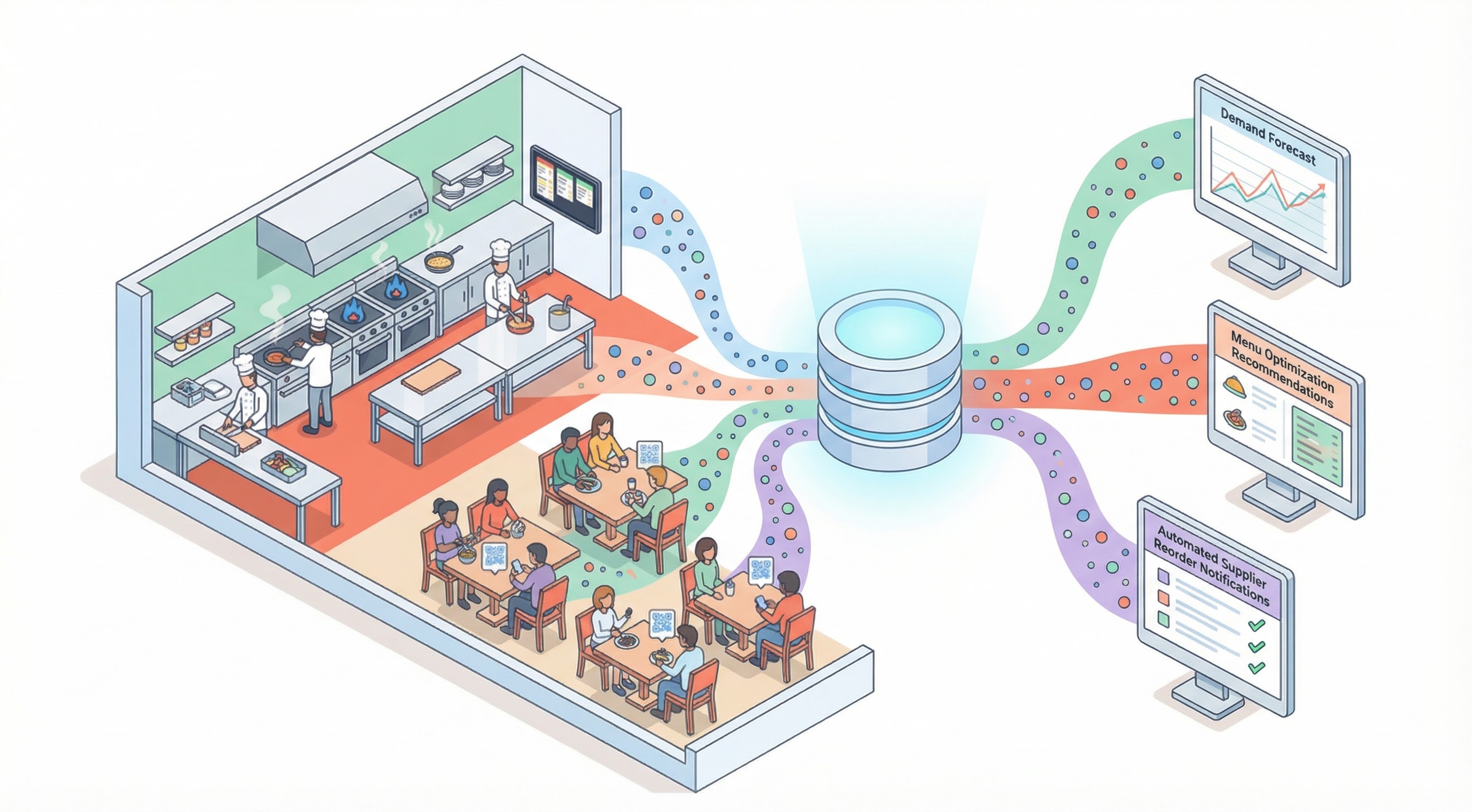 Data flowing from restaurant operations through unified database to AI-powered insights