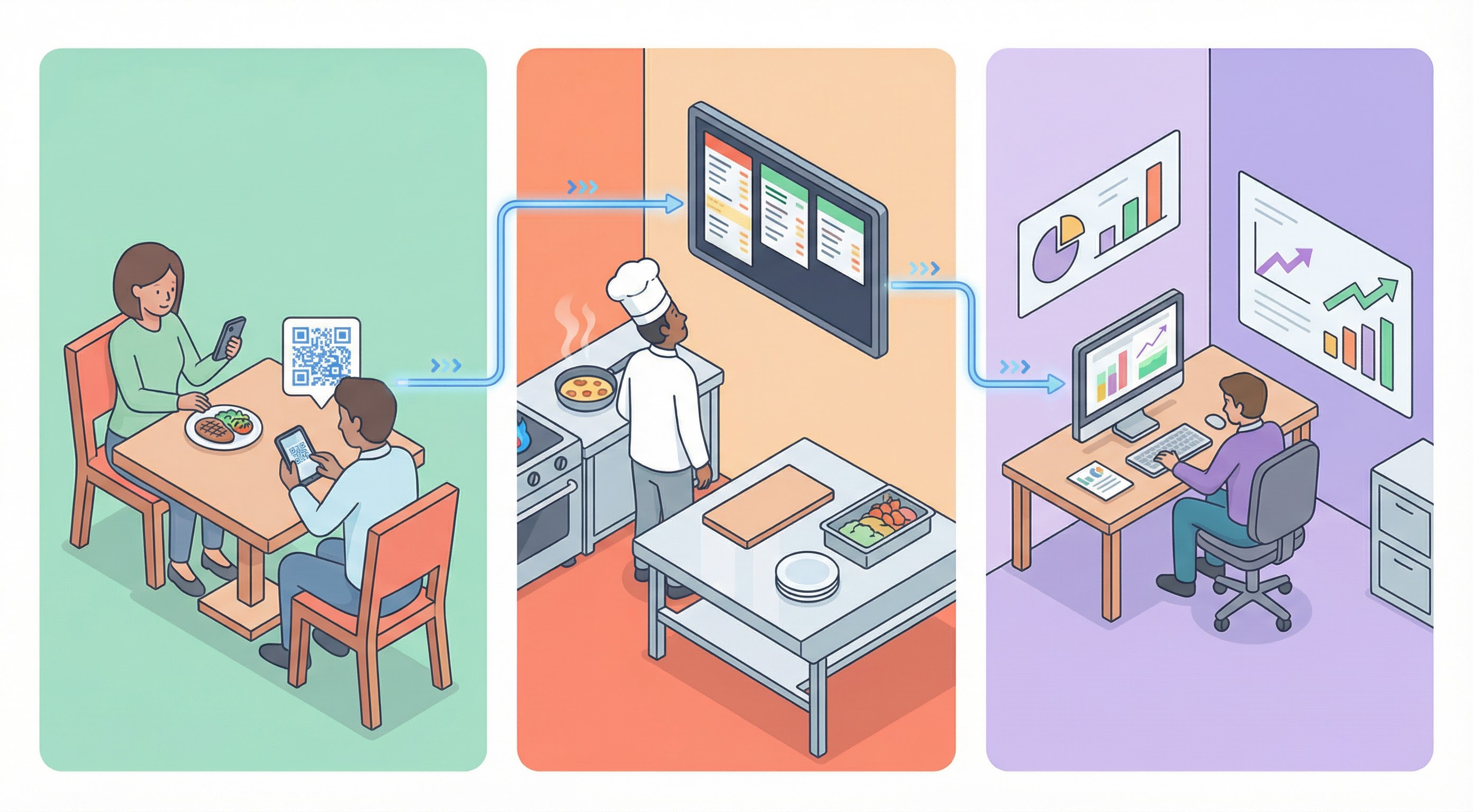 Order flow from guest to kitchen to dashboard